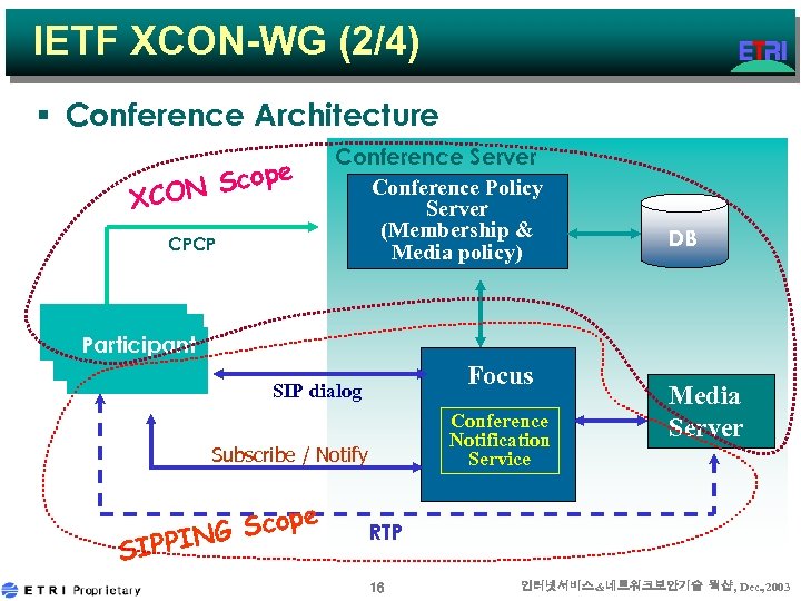 IETF XCON-WG (2/4) § Conference Architecture Scope XCON CPCP Conference Server Conference Policy Server