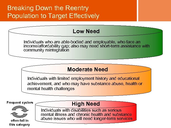 Breaking Down the Reentry Population to Target Effectively Low Need Individuals who are able-bodied