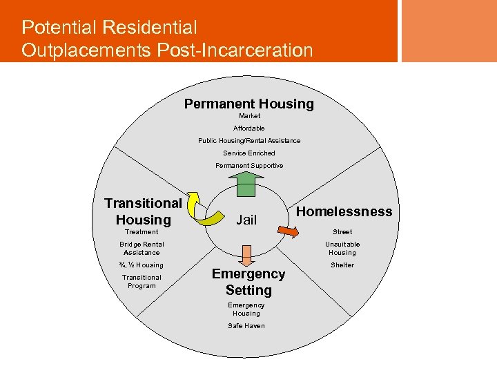 Potential Residential Outplacements Post-Incarceration Permanent Housing Market Affordable Public Housing/Rental Assistance Service Enriched Permanent