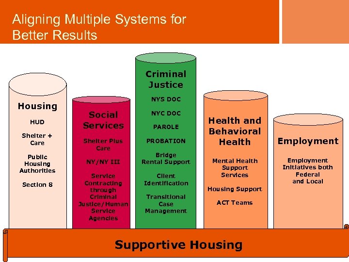 Aligning Multiple Systems for Better Results Criminal Justice Housing HUD Shelter + Care Public