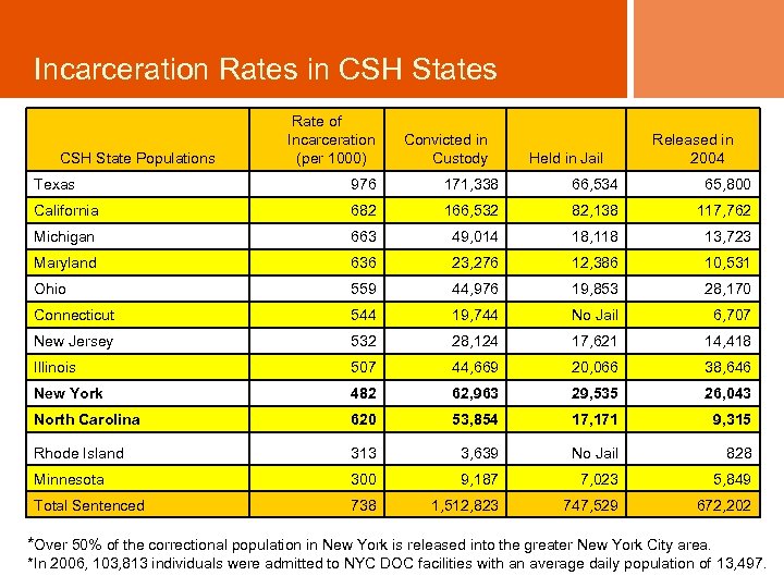 Incarceration Rates in CSH States CSH State Populations Rate of Incarceration (per 1000) Convicted