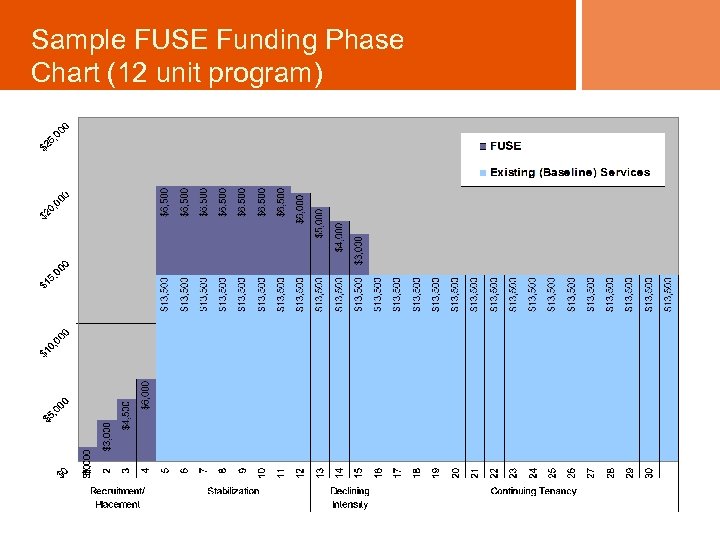 Sample FUSE Funding Phase Chart (12 unit program) 