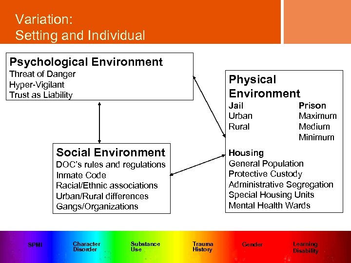 Variation: Setting and Individual Psychological Environment Threat of Danger Hyper-Vigilant Trust as Liability Physical