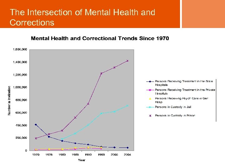 The Intersection of Mental Health and Corrections 