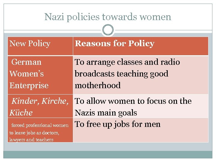 Nazi policies towards women New Policy Reasons for Policy German Women’s Enterprise To arrange