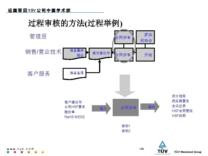 德 国 莱 茵 TÜV 公 司 中 国 学 术 部 过程审核的方法(过程举例) 合同评审
