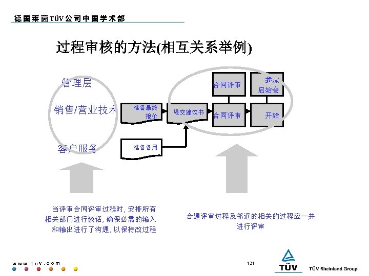 德 国 莱 茵 TÜV 公 司 中 国 学 术 部 过程审核的方法(相互关系举例) 合同评审