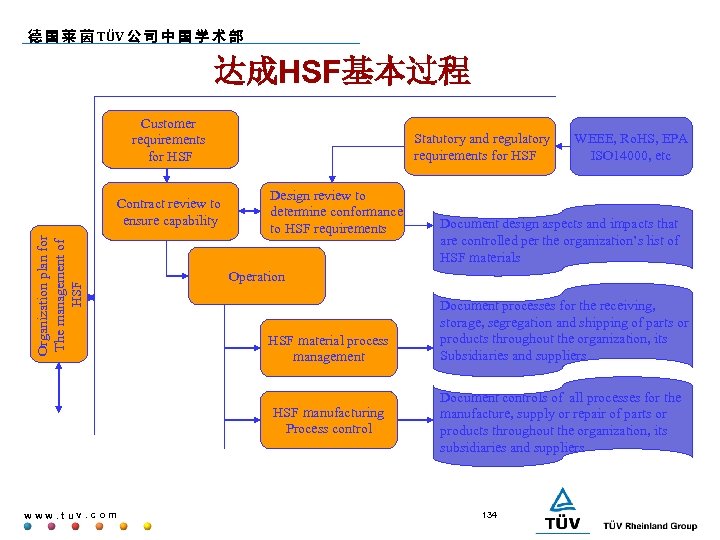 德 国 莱 茵 TÜV 公 司 中 国 学 术 部 达成HSF基本过程 Customer