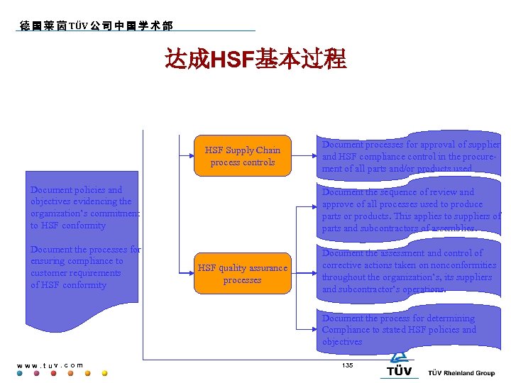 德 国 莱 茵 TÜV 公 司 中 国 学 术 部 达成HSF基本过程 HSF