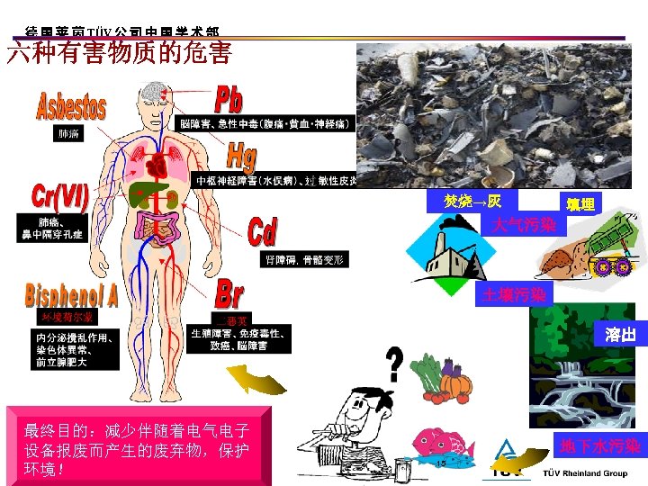 德 国 莱 茵 TÜV 公 司 中 国 学 术 部 六种有害物质的危害 焚烧→灰