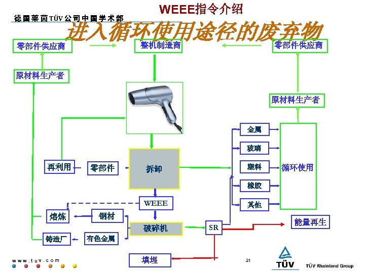 WEEE指令介绍 德 国 莱 茵 TÜV 公 司 中 国 学 术 部 进入循环使用途径的废弃物