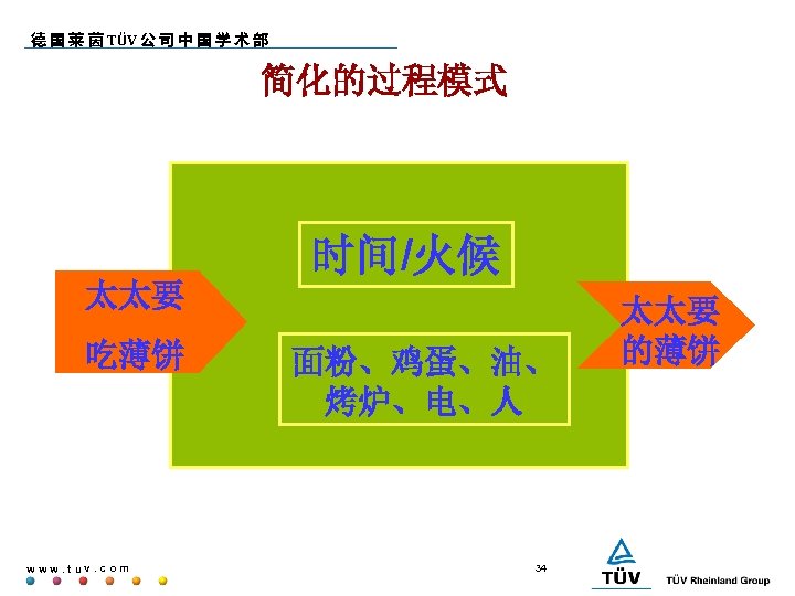 德 国 莱 茵 TÜV 公 司 中 国 学 术 部 简化的过程模式 时间/火候