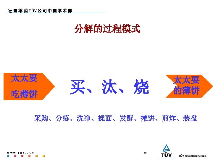 德 国 莱 茵 TÜV 公 司 中 国 学 术 部 分解的过程模式 太太要
