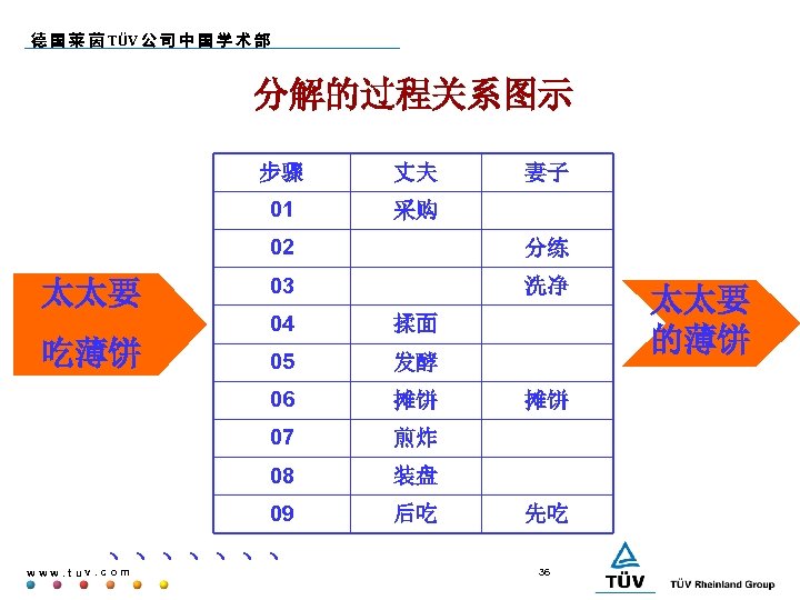 德 国 莱 茵 TÜV 公 司 中 国 学 术 部 分解的过程关系图示 步骤