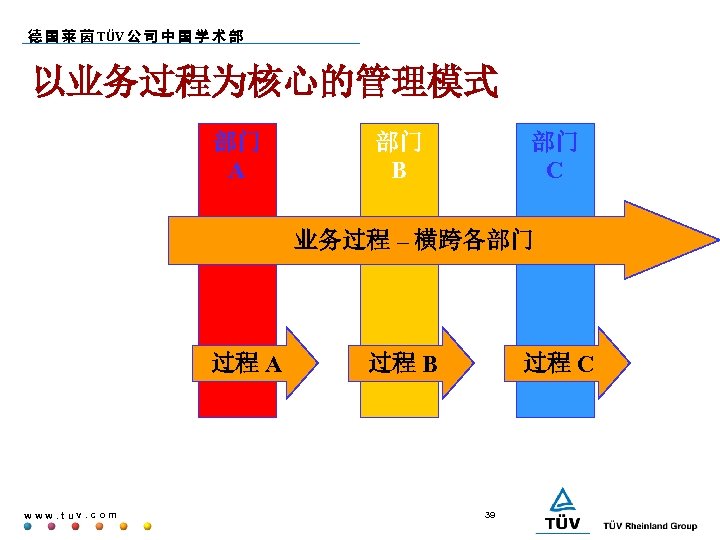 德 国 莱 茵 TÜV 公 司 中 国 学 术 部 以业务过程为核心的管理模式 部门