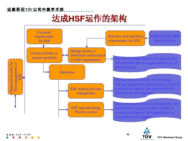 德 国 莱 茵 TÜV 公 司 中 国 学 术 部 达成HSF运作的架构 Customer