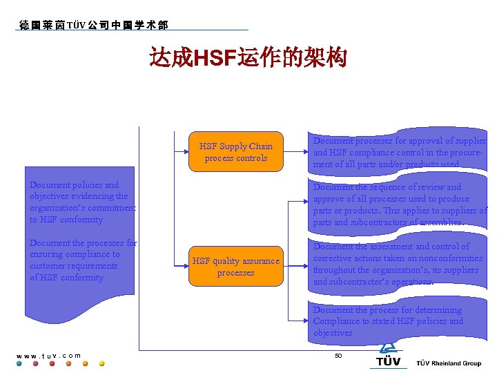 德 国 莱 茵 TÜV 公 司 中 国 学 术 部 达成HSF运作的架构 HSF