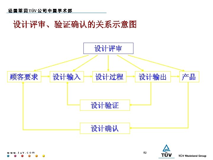 德 国 莱 茵 TÜV 公 司 中 国 学 术 部 设计评审、验证确认的关系示意图 设计评审
