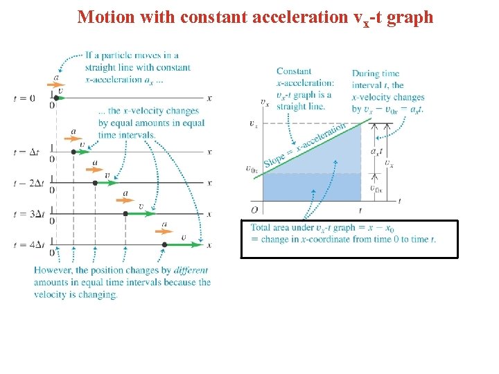 Motion with constant acceleration vx-t graph 