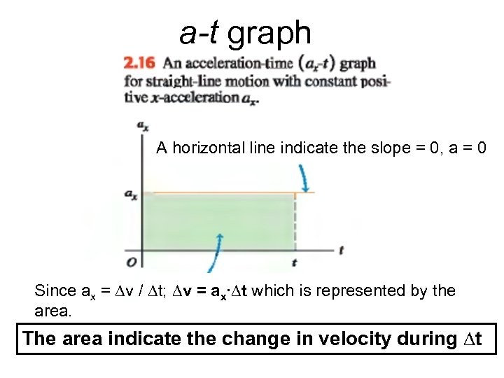 a-t graph A horizontal line indicate the slope = 0, a = 0 Since