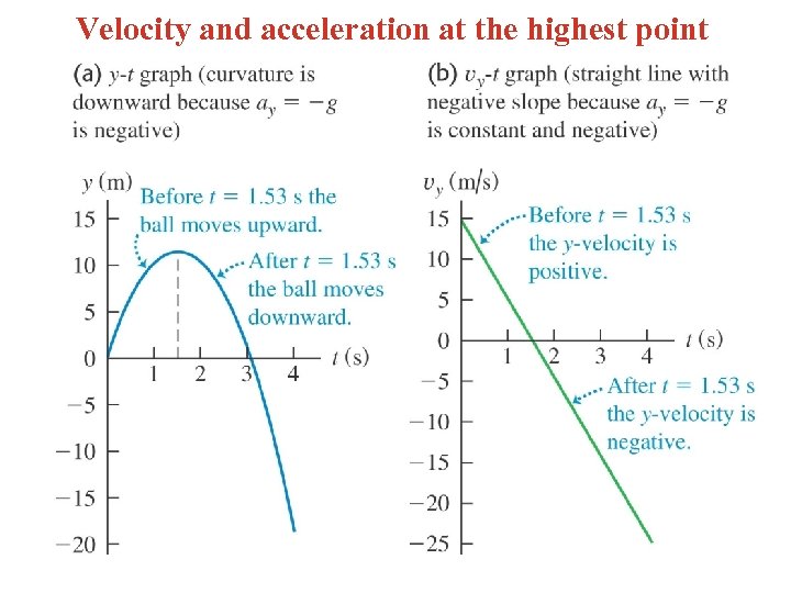 Velocity and acceleration at the highest point 