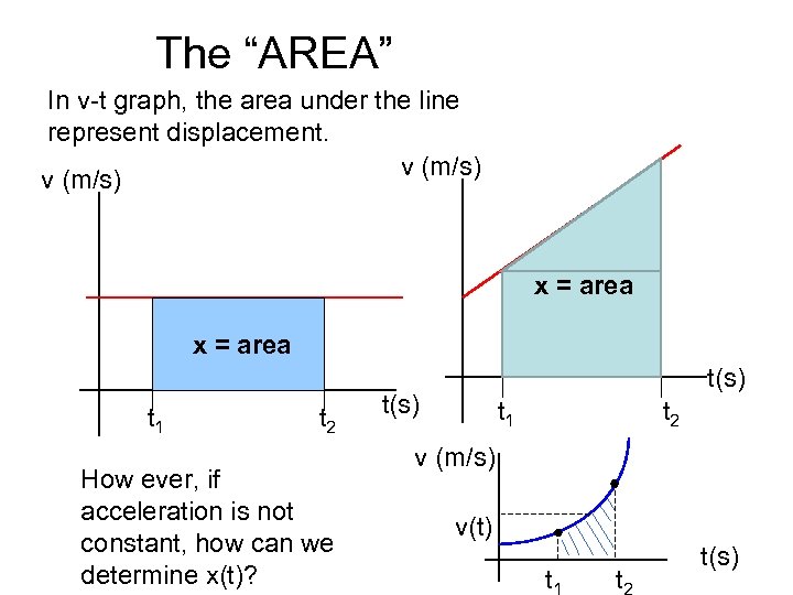 The “AREA” In v-t graph, the area under the line represent displacement. v (m/s)