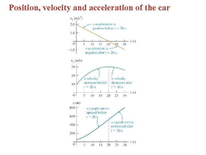 Position, velocity and acceleration of the car 