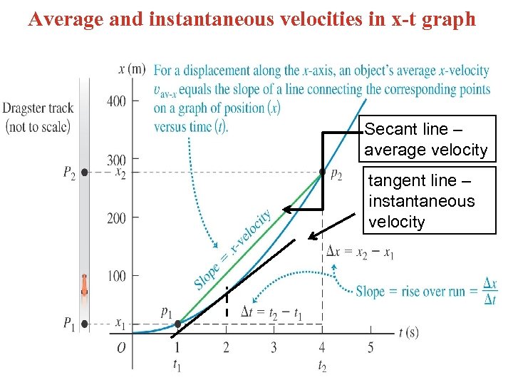 Average and instantaneous velocities in x-t graph Secant line – average velocity tangent line