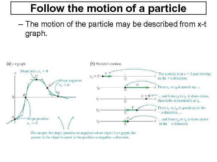 Follow the motion of a particle – The motion of the particle may be
