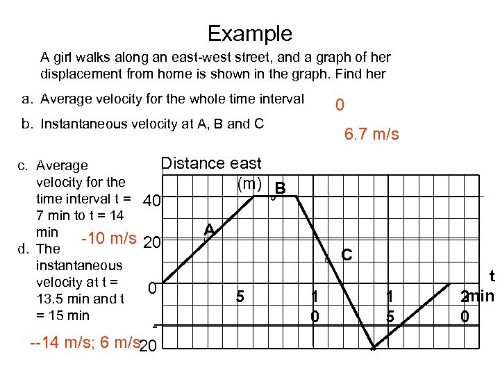 Example A girl walks along an east-west street, and a graph of her displacement