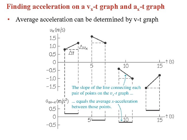 Finding acceleration on a vx-t graph and ax-t graph • Average acceleration can be