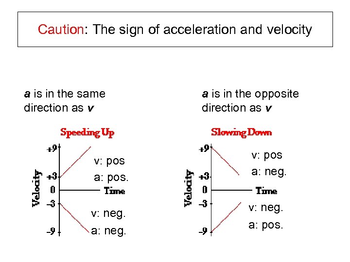 Caution: The sign of acceleration and velocity a is in the same direction as