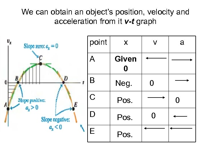We can obtain an object’s position, velocity and acceleration from it v-t graph point