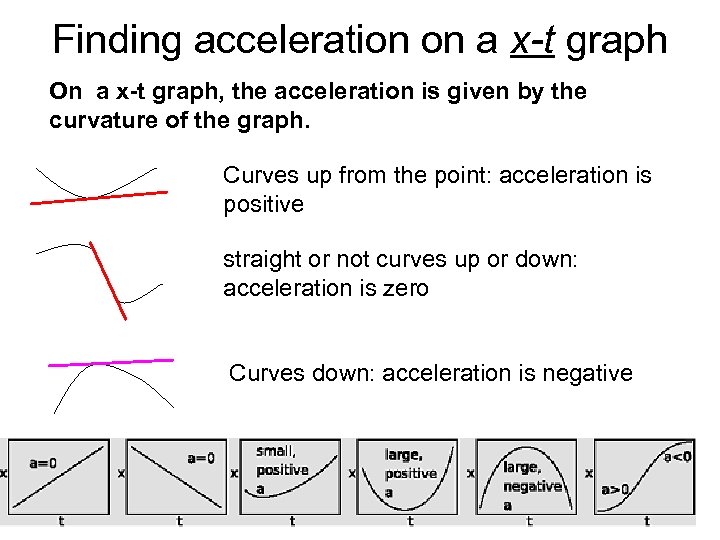 Finding acceleration on a x-t graph On a x-t graph, the acceleration is given
