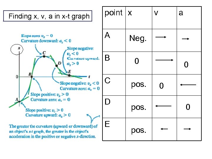 Finding x, v, a in x-t graph point x v A Neg. B 0