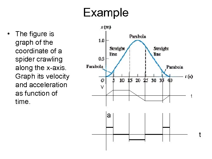 Example • The figure is graph of the coordinate of a spider crawling along