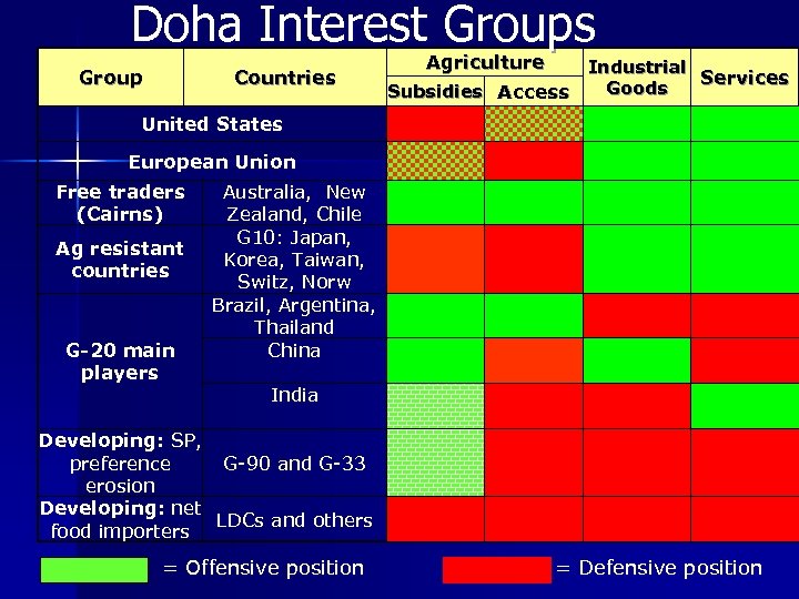 Doha Interest Groups Group Countries Agriculture Industrial Services Goods Subsidies Access United States European