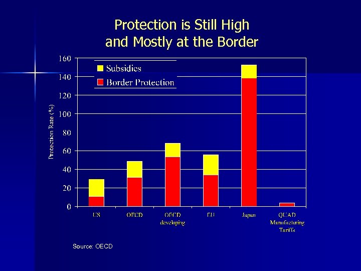 Protection is Still High and Mostly at the Border Source: OECD 