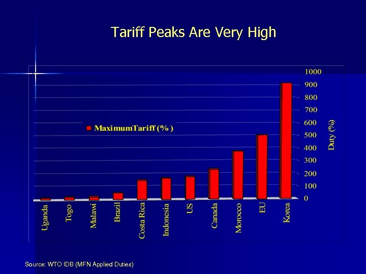 Tariff Peaks Are Very High Source: WTO IDB (MFN Applied Duties) 