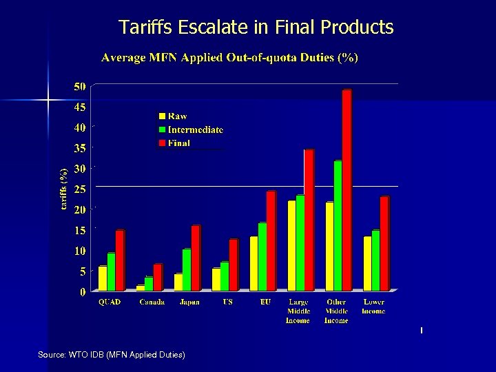 Tariffs Escalate in Final Products Source: WTO IDB (MFN Applied Duties) 