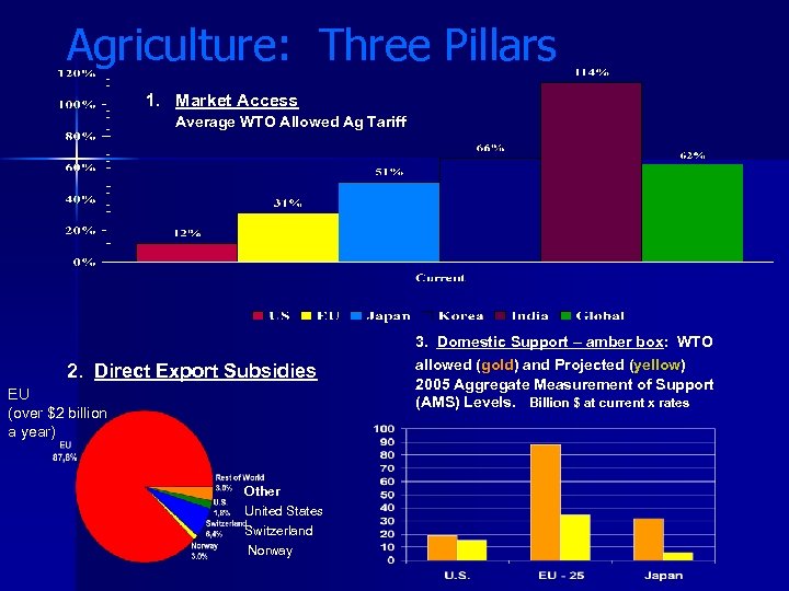 Agriculture: Three Pillars 1. Market Access Average WTO Allowed Ag Tariff 2. Direct Export