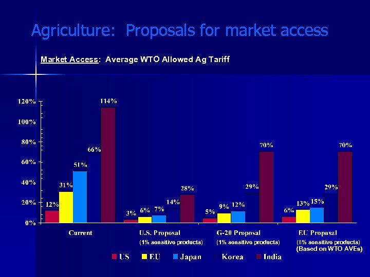 Agriculture: Proposals for market access Market Access: Average WTO Allowed Ag Tariff (1% sensitive
