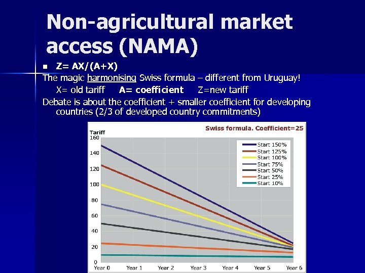 Non-agricultural market access (NAMA) Z= AX/(A+X) The magic harmonising Swiss formula – different from
