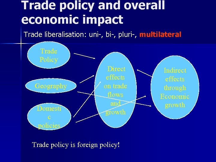 Trade policy and overall economic impact Trade liberalisation: uni-, bi-, pluri-, multilateral Trade Policy