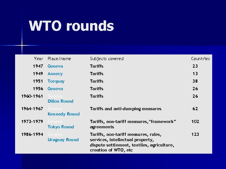 WTO rounds Year Place/name Subjects covered Countries 1947 Geneva Tariffs 23 1949 Annecy Tariffs
