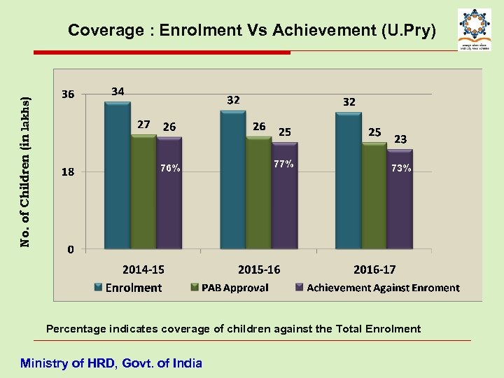 No. of Children (in lakhs) Coverage : Enrolment Vs Achievement (U. Pry) 76% 77%