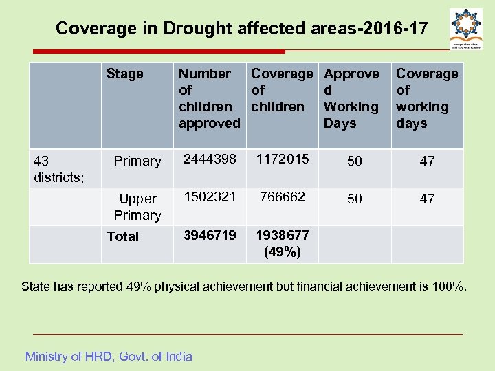 Coverage in Drought affected areas-2016 -17 Stage Number Coverage Approve of of d children