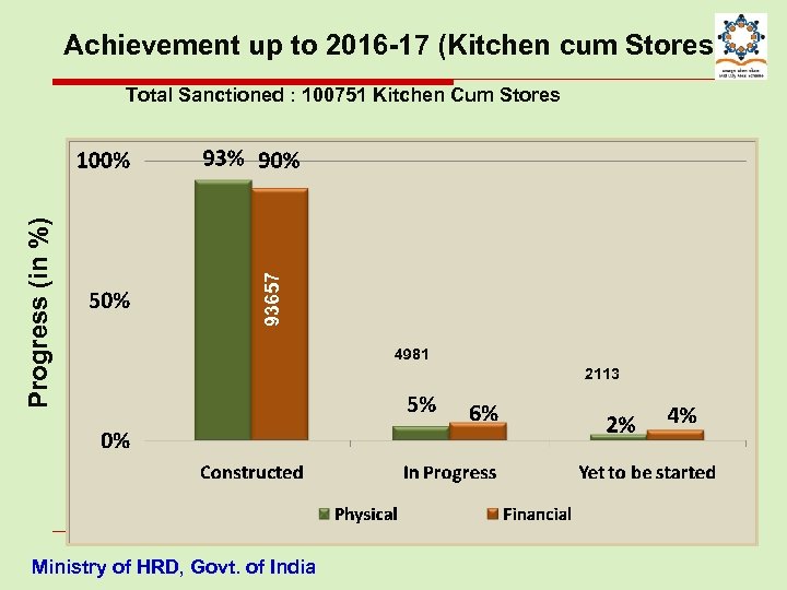 Achievement up to 2016 -17 (Kitchen cum Stores) 93657 Progress (in %) Total Sanctioned