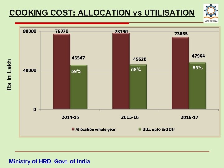 Rs in Lakh COOKING COST: ALLOCATION vs UTILISATION 59% Ministry of HRD, Govt. of
