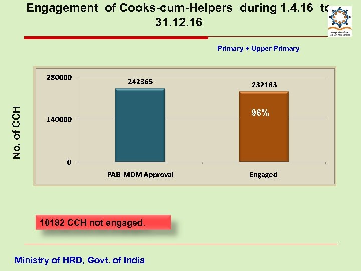 Engagement of Cooks-cum-Helpers during 1. 4. 16 to 31. 12. 16 No. of CCH